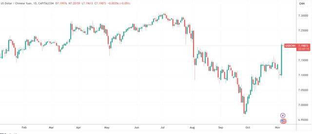（USDCNH日线图，来源：TradingView）